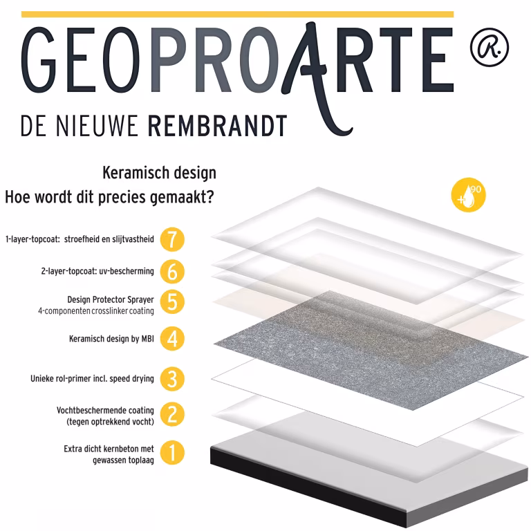 GeoProArte beschermlaag